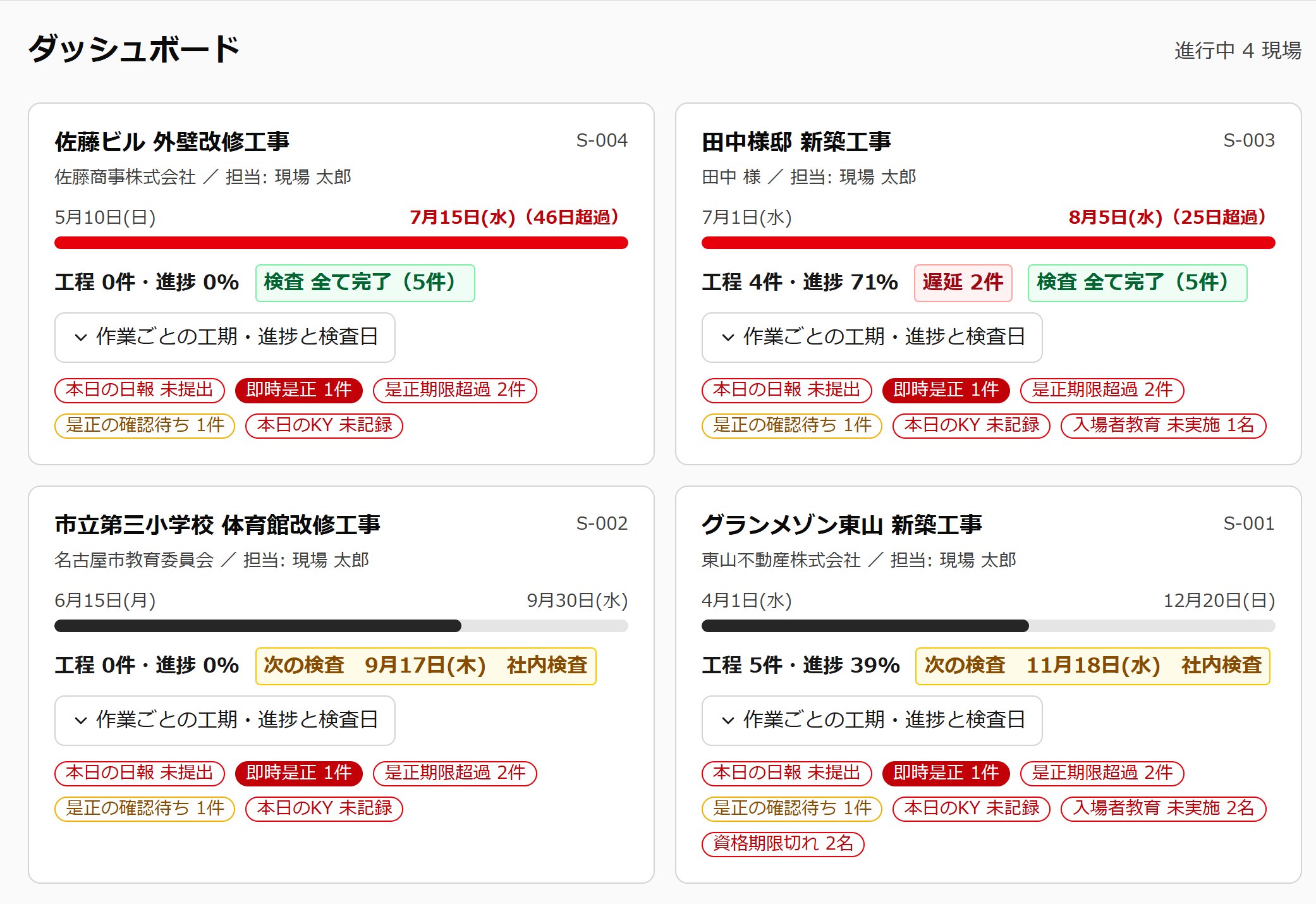 現場管理システムのダッシュボード。4つの現場それぞれについて工期の超過日数が赤く表示され、日報の未提出・是正期限の超過・KYの未記録などの未処理が現場ごとにまとめられている